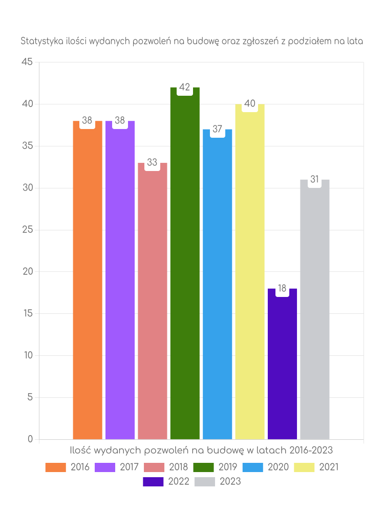 Zestawienie statystyk pozwoleń na budowę w gminie Grodziec